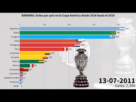 RANKING: Goles por país en la Copa América desde 1916 hasta el 2019