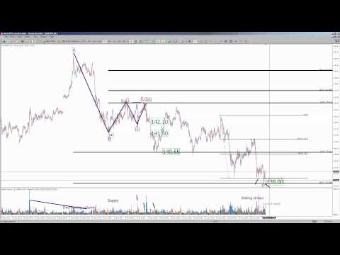 EUR/JPY, Second major target at price 139.00 has been met