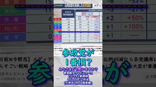 くわしくは本編🍊参政党が１番損？みなさまどう思いますか？🍊20260817放送→静岡朝日テレビニュース「とびっきり静岡」様→(引用元URLは概要欄)　20260818　 #参政党