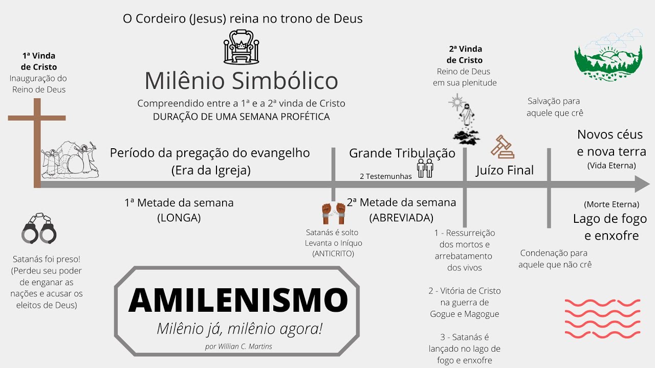 Escatologia Amilenista #escatologia