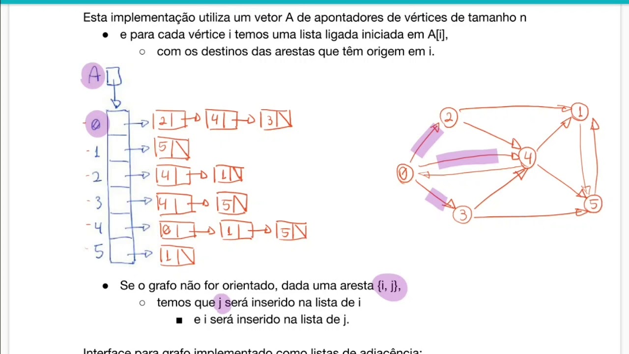 Aula 21.5 - Grafos: Listas de Adjacência (AED2)