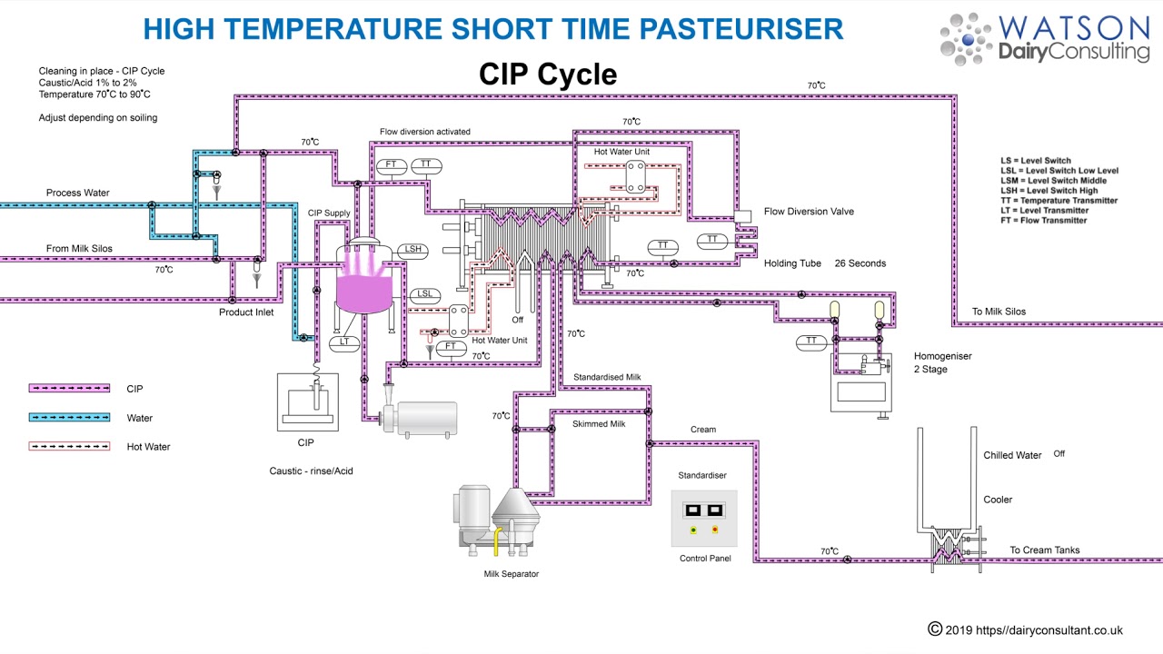 Milk Pasteuriser Training   CIP