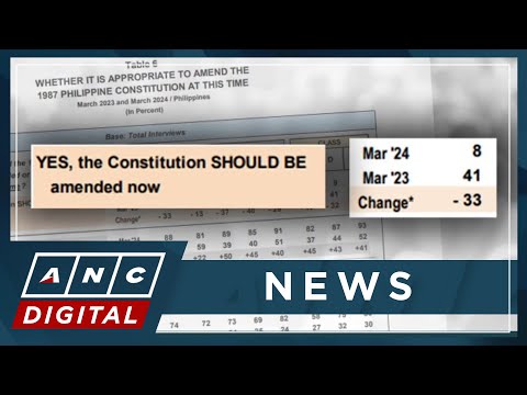 Pulse Asia survey: 3 in 4 Filipinos oppose charter change ANC