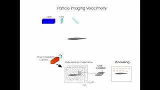 Particle Image Velocimetry animated description.