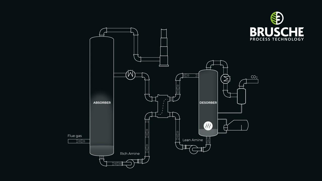 Carbon Capture Process - Solvent based - Post Combustion