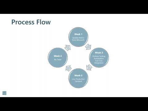 See video What One Version Means for Dynamics 365 Finance and Operations Users