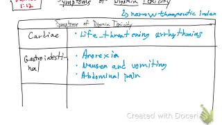 Symptoms of Digoxin Toxicity