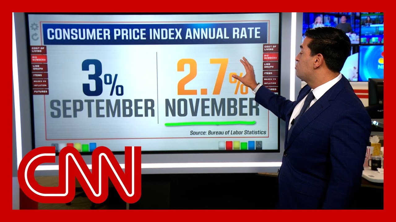 Inflation cooled in November to 2.7%