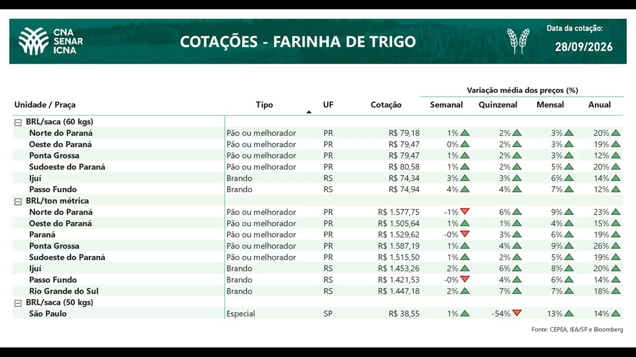 Cotações CNA Agro 28/09/2026