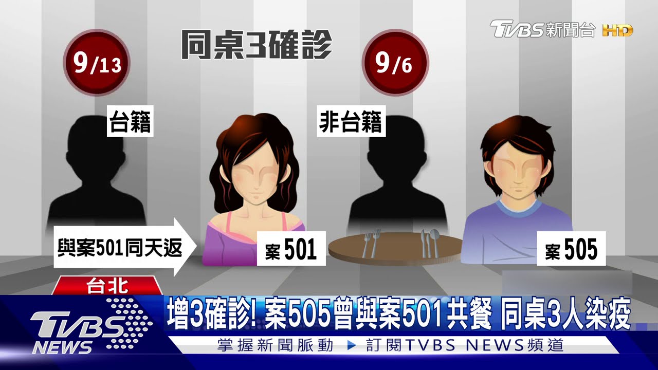 增3確診！案505曾與案501共餐　同桌3人染疫