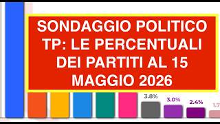 SONDAGGIO POLITICO TP: LE PERCENTUALI DEI PARTITI AL 15 MAGGIO 2026