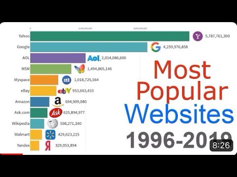 MOST POPULAR WEBSİTES 1996 - 2019🗿