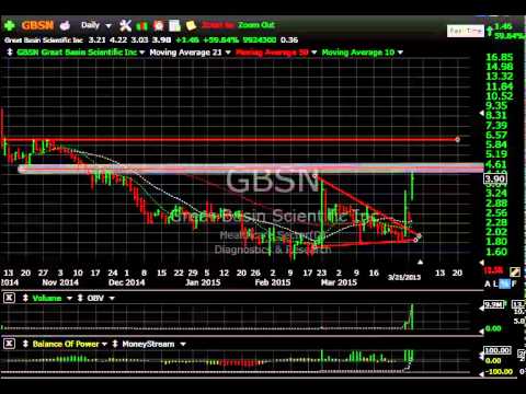 ADXS, CAPN, ELOS, ONCE – Stock Charts - Harry Boxer, TheTechTrader.com