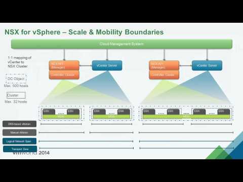 VMware 2014: NET1589 - Reference Design for SDDC with NSX & vSphere