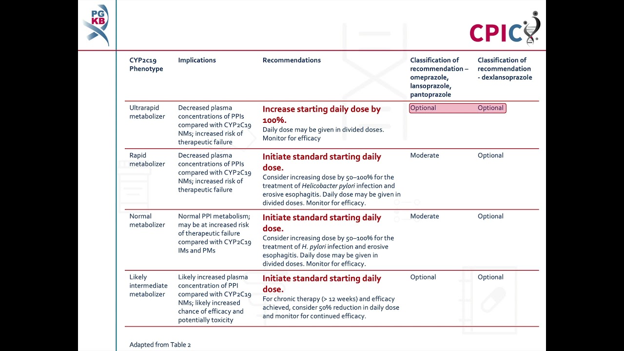 CPIC guideline for proton pump inhibitors (PPIs) and CYP2C19