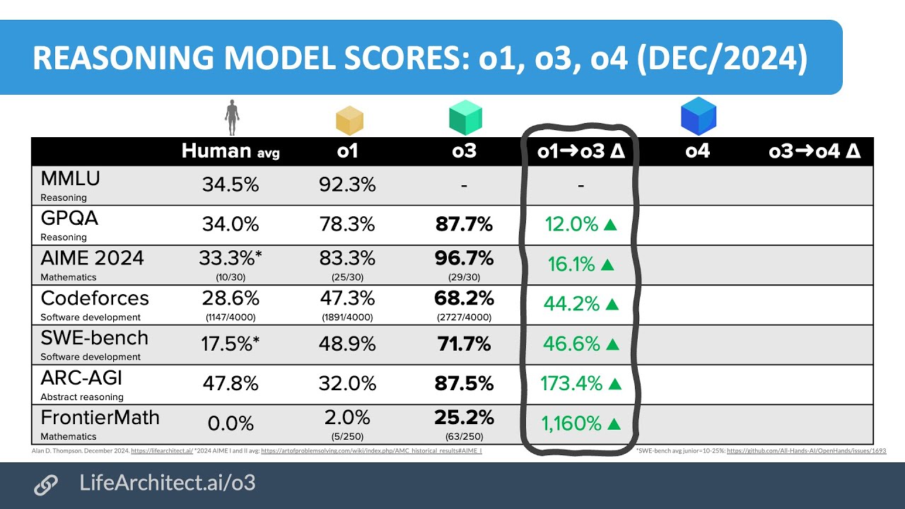 20/Dec/2024 - o3 tests and other fun updates - LifeArchitect.ai LIVESTREAM