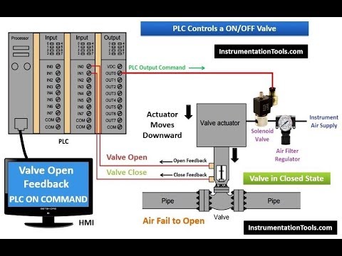 How plc controls a valve