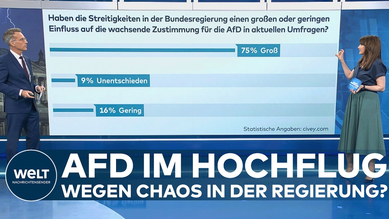CIVEY-UMFRAGE: Treibt das Regierungschaos die AfD nach oben? Deutsche sehen klaren Zusammenhang!