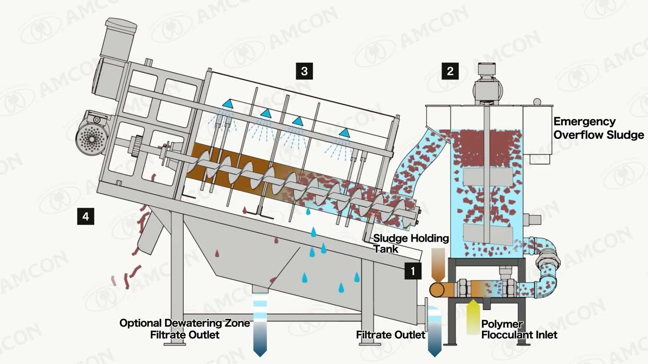 VOLUTE DUO™ twin screws dewatering press - process flow