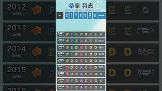 【パワプロ能力推移】 #桑原将志 #パワプロ #埼玉西武ライオンズ #横浜denaベイスターズ #パワプロ2026