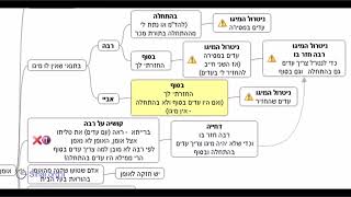 דף יומי מסכת בבא בתרא דף מה - שיעור קצר וברור במיוחד בליווי תרשים (שיעורי הדף היומי בקצרה מאת הרב אורי בריליאנט) - התמונה מוצגת ישירות מתוך אתר האינטרנט יוטיוב. זכויות היוצרים בתמונה שייכות ליוצרה. קישור קרדיט למקור התוכן נמצא בתוך דף הסרטון