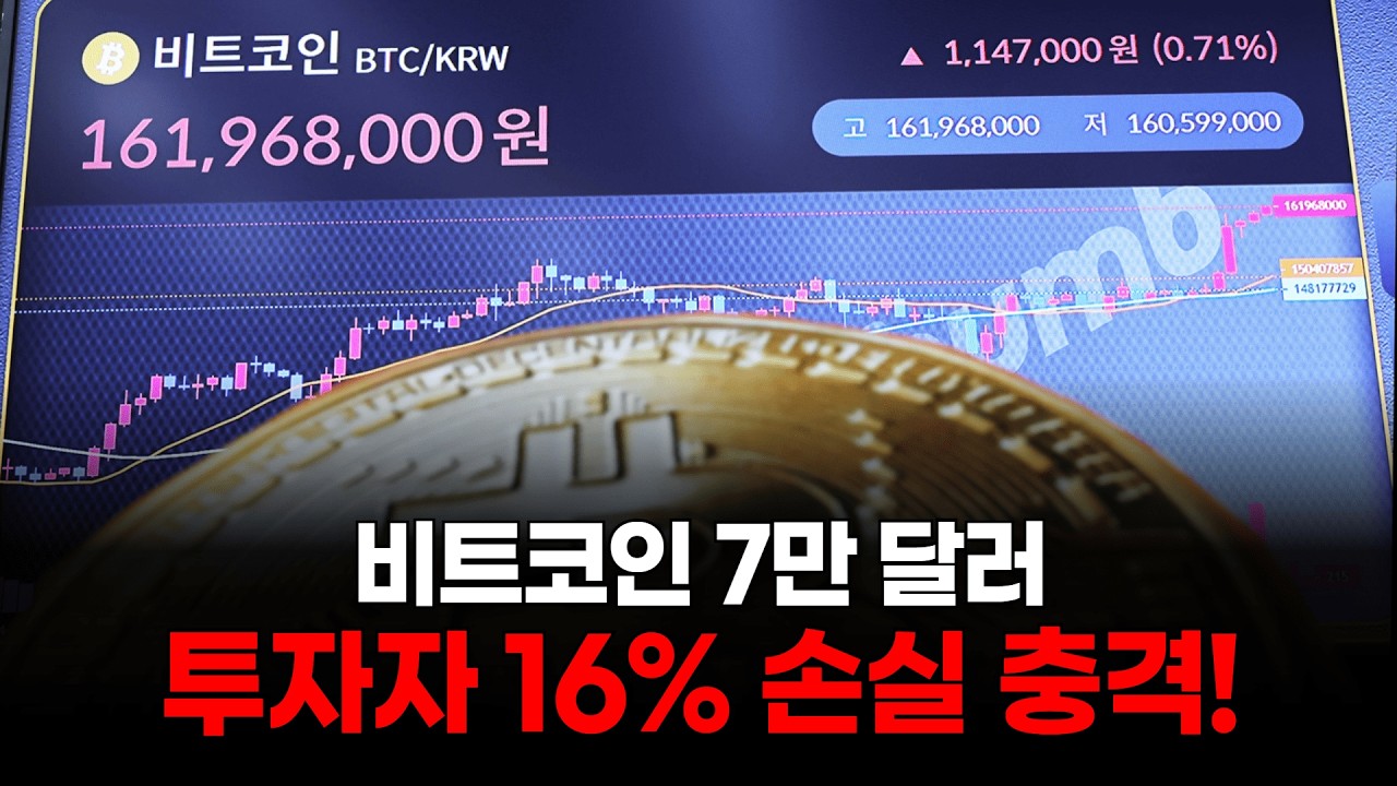 BTC 미실현 손실 폭증…시가총액 16% 증발?