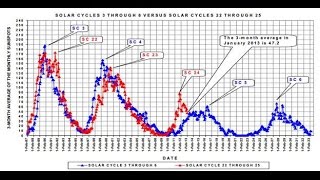 Sunspots and Cooling Earth Temperatures | Mini Ice Age 2015-2035 (1)