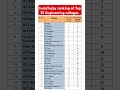 India Today Ranking Of Top 25 Engineering Colleges Nit Iit Iiit
