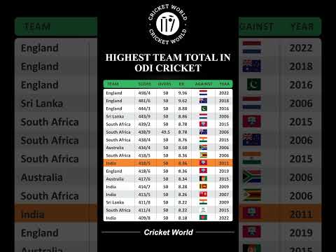 Highest Team Total in ODI Cricket #shorts #viral #cricket