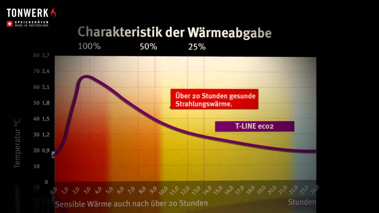 DER ECHTE SPEICHEROFEN - T-LINE eco2 von Tonwerk - www.tonwerk-ag.com