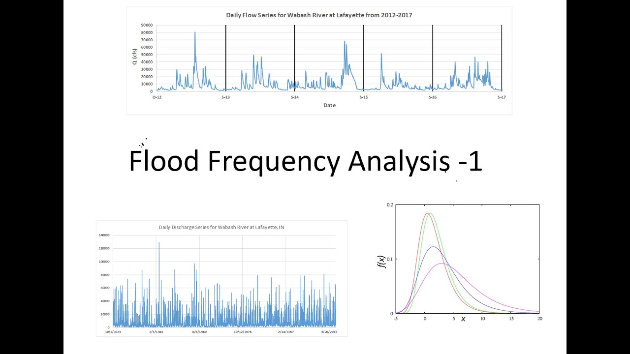 Flood Frequency Analysis - Part 1