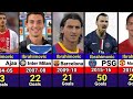 Zlatan Ibrahimovic's Club Career Every Season Goals•1999-2022