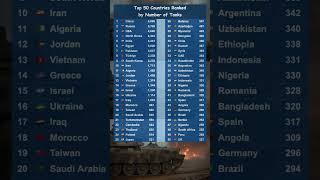 Top 50 Countries Ranked by Number of Tanks | 2025 Global Military Power Comparison #armytanks