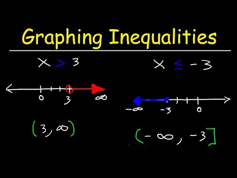 How To Plot Inequalities on a Number Line Video