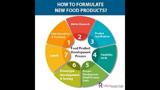 How to Formulate New Food Products #newfoodformulation #foodproducts