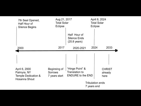 7 Year Tribulation in the SEVENTH Seal TIMELINE