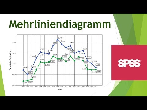 Liniendiagramm mit mehr als einer Linie in SPSS erstellen+formatieren - Daten visualisieren in SPSS
