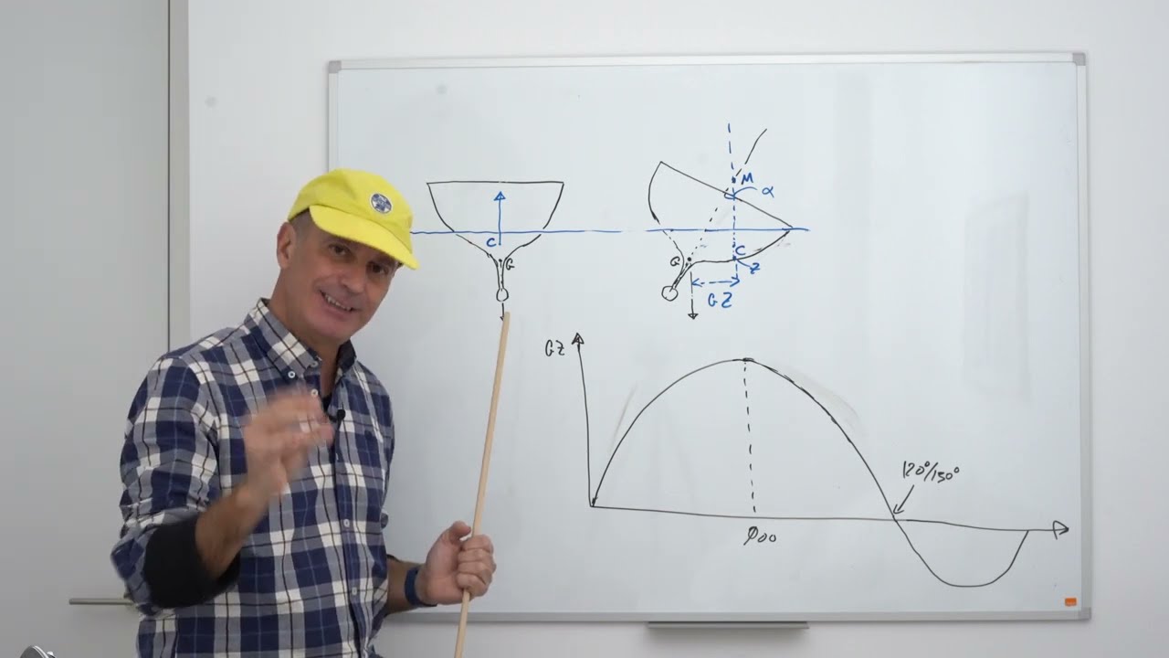 Stability of cruising sailboats