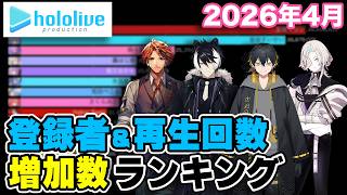 【ホロライブ】2026年4月チャンネル登録者・再生回数増加数ランキング【VTuber】