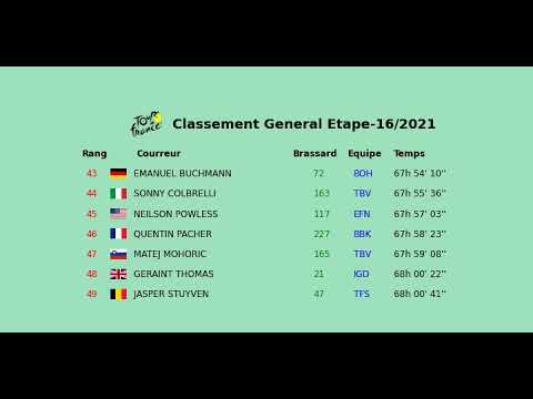 Classement General tour de FRAnce 2021 Etape 16 Pas De la Case Saint Gaudens