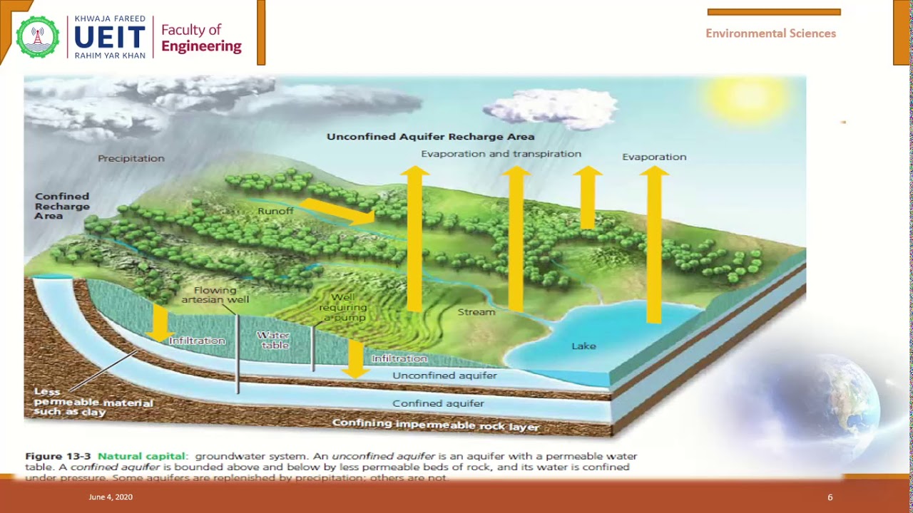 Lecture 9 || Water Resources and Conservation  || Environmental Science