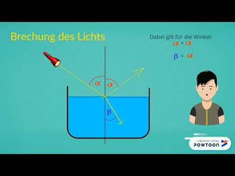 Brechung des Lichts