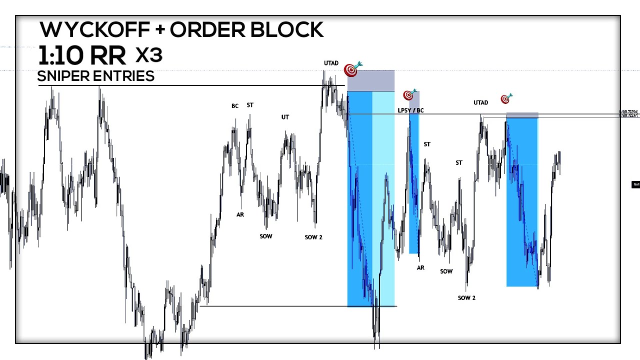 Sniper Entries 🎯  I Institutional strategy - WYCKOFF + ORDER BLOCK I 1:45 RR