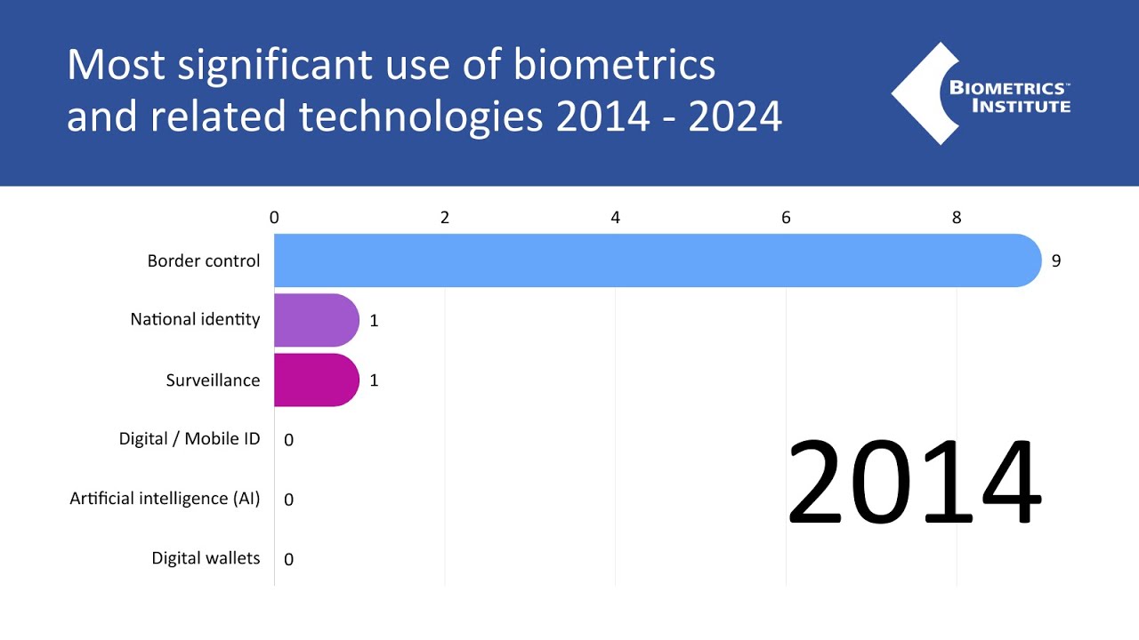 A decade of biometrics usage: Industry insights 2014-2024