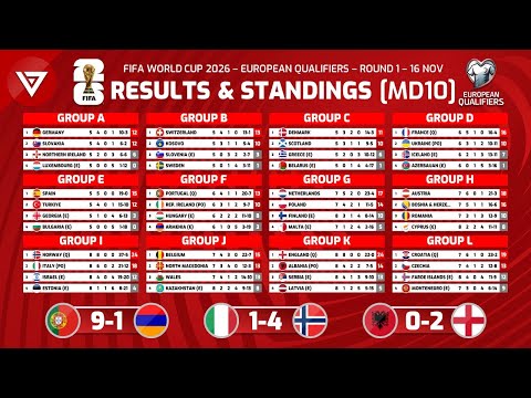🔴[MD10] FIFA World Cup 2026 - UEFA Qualifiers 1st Round: Results & Standings Table as of 16 Nov 2025