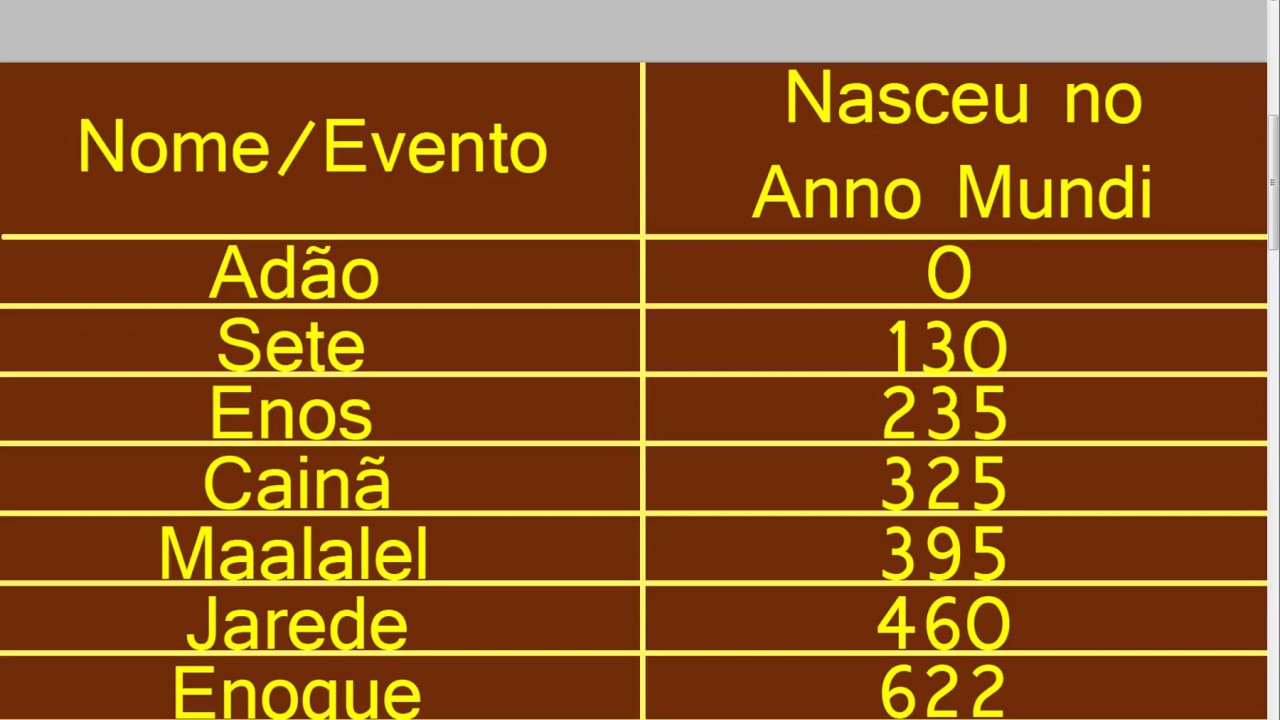 Estudo do Anno Mundi/Cronologia Bíblica Parte 1 de Adão até Babel