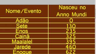Estudo do Anno Mundi/Cronologia Bíblica Parte 1 de Adão até Babel