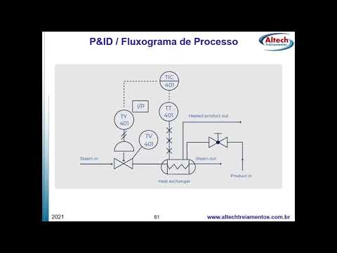 Elementos de uma Malha de Controle & Fluxograma de Processo