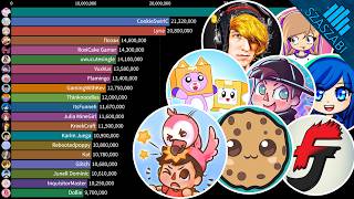 Most Subscribed Roblox YouTubers Of All Time - 2006-2025