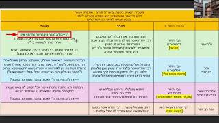 דף יומי מסכת חולין דף יד Daf yomi Masechet Chulin page 14  ע"י יוני גוטמן (שיעורי הדף היומי ב-20 דקות - מועבר ע"י ר' יוני גוטמן - לעילוי נשמת אביו ר' אלימלך צבי (צביקה) גוטמן ז"ל) - התמונה מוצגת ישירות מתוך אתר האינטרנט יוטיוב. זכויות היוצרים בתמונה שייכות ליוצרה. קישור קרדיט למקור התוכן נמצא בתוך דף הסרטון